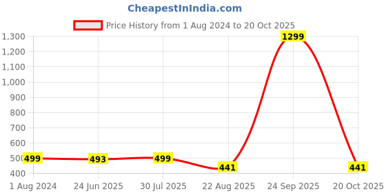 myntra.com Krelin Self Design Shoulder Straps Net Baby Doll krelin Price History Graph from 1 Aug 2024 to 20 Oct 2025