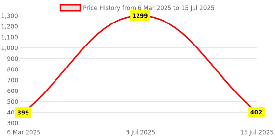 myntra.com Krelin Self Design Shoulder Straps Net Baby Doll krelin Price History Graph from 6 Mar 2025 to 15 Jul 2025
