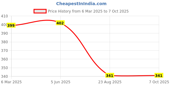 myntra.com Krelin Self Design Shoulder Straps Net Baby Doll krelin Price History Graph from 6 Mar 2025 to 7 Oct 2025