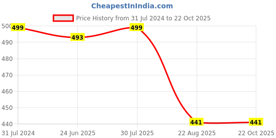 myntra.com Krelin Self Design Shoulder Straps Net Baby Doll krelin Price History Graph from 31 Jul 2024 to 21 Oct 2025