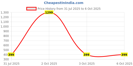myntra.com Krelin Self Design Shoulder Straps Net Baby Doll krelin Price History Graph from 31 Jul 2025 to 5 Oct 2025