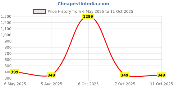 myntra.com Krelin Self Design Strappy G-String Baby Doll krelin Price History Graph from 6 May 2025 to 10 Oct 2025