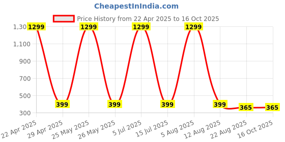 myntra.com Krelin Self Design Stretchable Fishnet Stockings krelin Price History Graph from 22 Apr 2025 to 16 Oct 2025