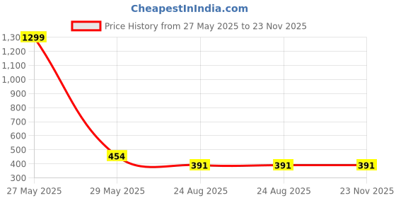 myntra.com Krelin Self-Designed Baby Doll krelin Price History Graph from 27 May 2025 to 22 Nov 2025