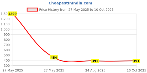 myntra.com Krelin Self-Designed Baby Doll krelin Price History Graph from 27 May 2025 to 10 Oct 2025