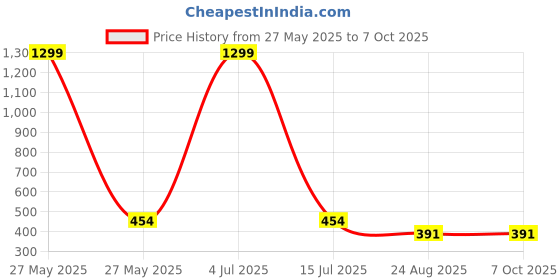myntra.com Krelin Self-Designed Baby Doll krelin Price History Graph from 27 May 2025 to 6 Oct 2025