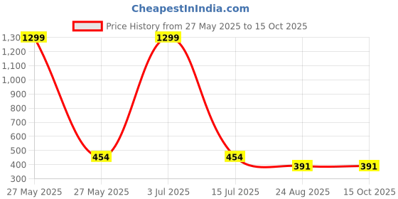 myntra.com Krelin Self-Designed Lace Baby Doll krelin Price History Graph from 27 May 2025 to 15 Oct 2025