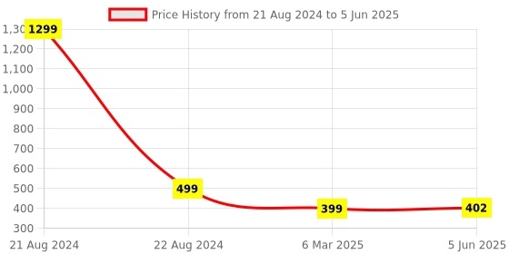 myntra.com Krelin Self Designed Net Baby Doll krelin Price History Graph from 21 Aug 2024 to 5 Jun 2025