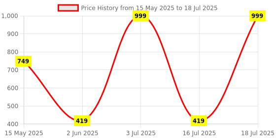 myntra.com Krelin Set Of 10 Matte Claw Clips krelin Price History Graph from 15 May 2025 to 16 Jul 2025