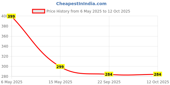 myntra.com Krelin Set Of 10 Zig Zag Hairband krelin Price History Graph from 6 May 2025 to 11 Oct 2025