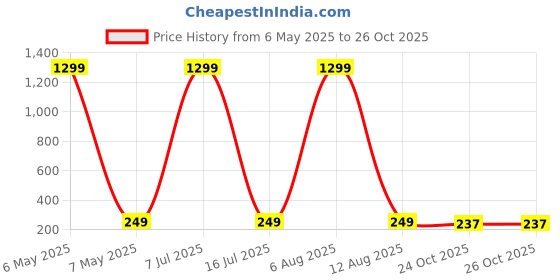 myntra.com Krelin Set Of 2 Claw Clip krelin Price History Graph from 6 May 2025 to 26 Oct 2025