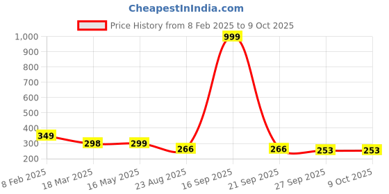 myntra.com Krelin Set of 2 Claw Clip krelin Price History Graph from 8 Feb 2025 to 8 Oct 2025
