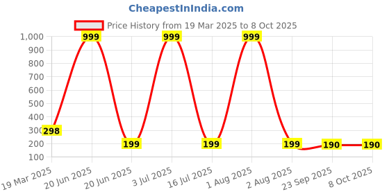 myntra.com Krelin Set of 2 Claw Clip krelin Price History Graph from 19 Mar 2025 to 8 Oct 2025