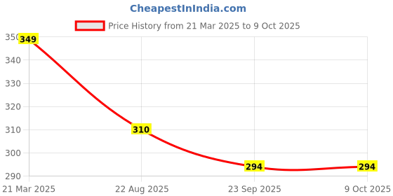 myntra.com Krelin Set of 2 Claw Clips krelin Price History Graph from 21 Mar 2025 to 7 Oct 2025