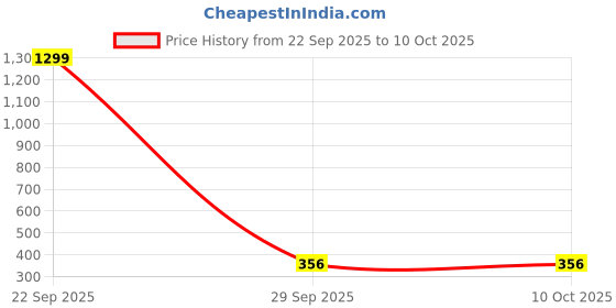 myntra.com Krelin Set Of 2 Gold-Plated Artificial Beaded Floral Drop Earrings krelin Price History Graph from 22 Sep 2025 to 9 Oct 2025