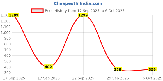myntra.com Krelin Set Of 2 Gold-Plated Artificial Stones Studded & Beaded Heart Shaped Drop Earrings krelin Price History Graph from 17 Sep 2025 to 5 Oct 2025