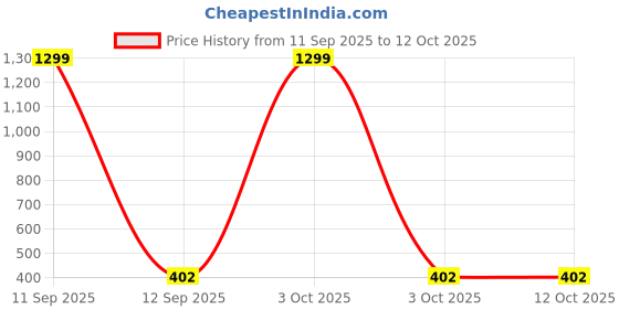 myntra.com Krelin Set Of 2 Gold-Plated Artificial Stones Studded And Pearls Beaded Contemporary Studs krelin Price History Graph from 11 Sep 2025 to 12 Oct 2025