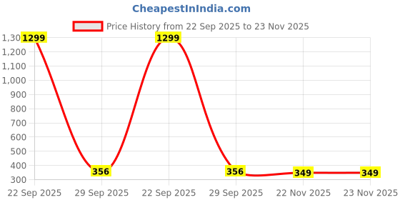 myntra.com Krelin Set Of 2 Gold Plated Pearls Beaded Floral Studs krelin Price History Graph from 22 Sep 2025 to 22 Nov 2025