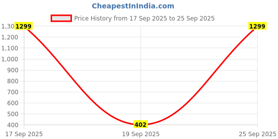 myntra.com Krelin Set Of 2 Korean Gold-Plated Artificial Stones Studded Contemporary Studs krelin Price History Graph from 17 Sep 2025 to 25 Sep 2025