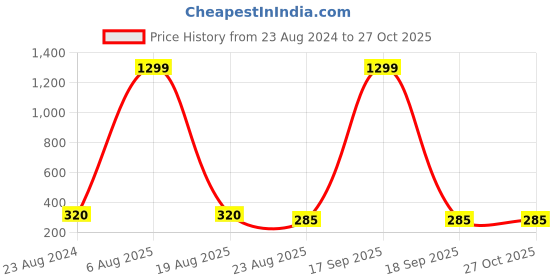 myntra.com Krelin Set of 2 Lightweight Stainless Steel Drop Earrings krelin Price History Graph from 23 Aug 2024 to 27 Oct 2025