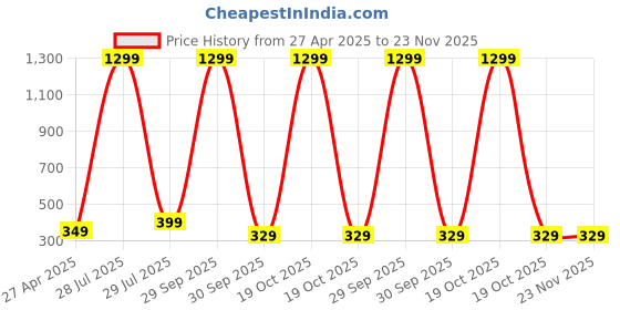 myntra.com Krelin Set Of 2 Rhodium-Plated Contemporary Shaped Sculpted Hoop Earrings krelin Price History Graph from 27 Apr 2025 to 22 Nov 2025