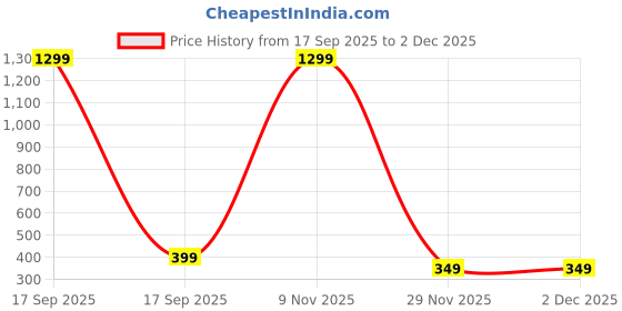 myntra.com Krelin Set Of 2 Rhodium-Plated Rhinestone Studded Tasselled Bow Shaped Drop Earrings krelin Price History Graph from 17 Sep 2025 to 2 Dec 2025