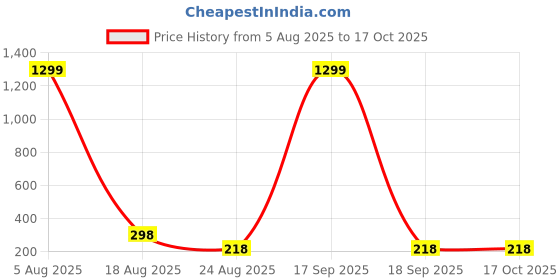 myntra.com Krelin Set Of 2 Silver-Plated Stone Studded Oxidised Classic Studs krelin Price History Graph from 5 Aug 2025 to 16 Oct 2025