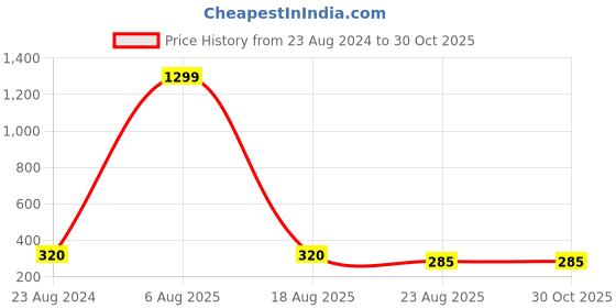 myntra.com Krelin Set Of 2 Stainless Steel Enameled Teardrop Shaped Drop Earrings krelin Price History Graph from 23 Aug 2024 to 30 Oct 2025