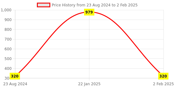 myntra.com Krelin Set Of 2 Teardrop Shaped Lightweight Drop Earrings krelin Price History Graph from 23 Aug 2024 to 2 Feb 2025