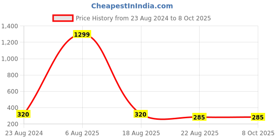 myntra.com Krelin Set Of 2 Teardrop Shaped Lightweight Drop Earrings krelin Price History Graph from 23 Aug 2024 to 7 Oct 2025