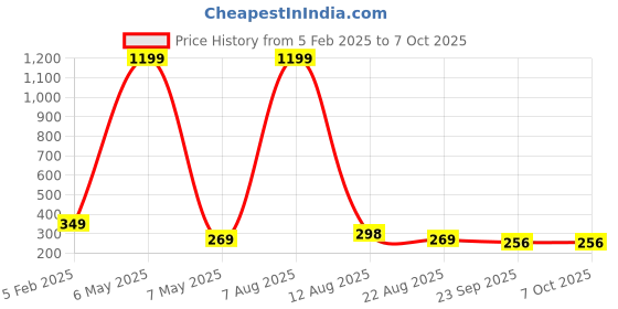 myntra.com Krelin Set of 3 Beaded Floral U Pins krelin Price History Graph from 5 Feb 2025 to 7 Oct 2025