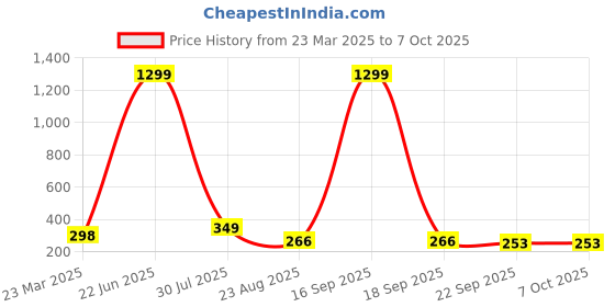 myntra.com Krelin Set Of 3 Claw Clip krelin Price History Graph from 23 Mar 2025 to 7 Oct 2025