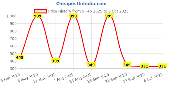 myntra.com Krelin Set of 3 Embellished Claw Clip krelin Price History Graph from 5 Feb 2025 to 7 Oct 2025