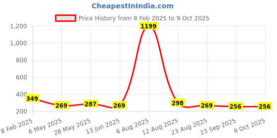 myntra.com Krelin Set Of 3 Ponytail Holders krelin Price History Graph from 8 Feb 2025 to 8 Oct 2025