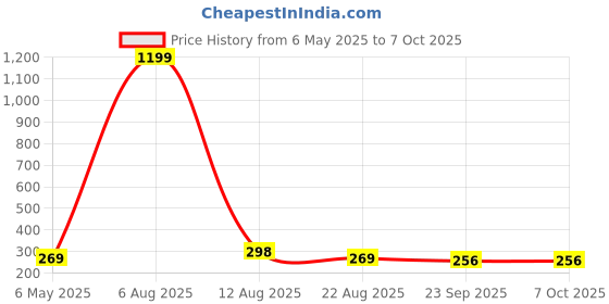 myntra.com Krelin Set of 3 Ponytail Holders krelin Price History Graph from 6 May 2025 to 7 Oct 2025