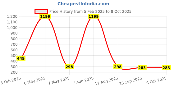 myntra.com Krelin Set Of 4 Beaded Floral U Pins krelin Price History Graph from 5 Feb 2025 to 8 Oct 2025
