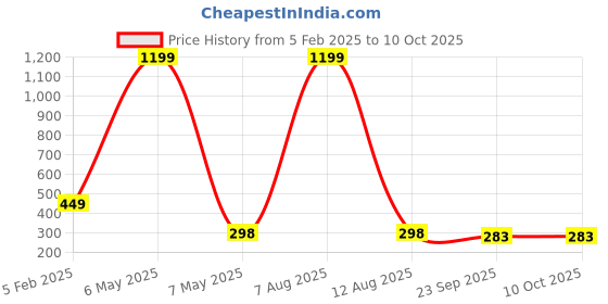 myntra.com Krelin Set of 4 Beaded Floral U Pins krelin Price History Graph from 5 Feb 2025 to 8 Oct 2025