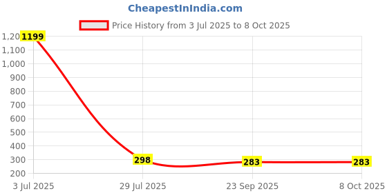 myntra.com Krelin Set Of 4 Beaded Floral U Pins krelin Price History Graph from 3 Jul 2025 to 8 Oct 2025