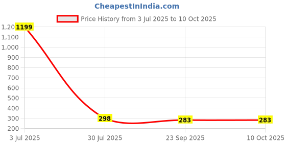myntra.com Krelin Set of 4 Beaded Floral U Pins krelin Price History Graph from 3 Jul 2025 to 10 Oct 2025