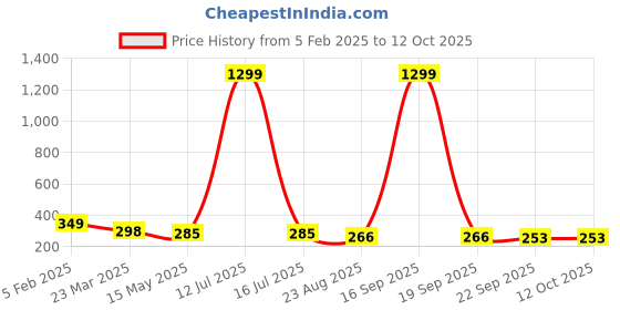 myntra.com Krelin Set Of 4 Claw Clip krelin Price History Graph from 5 Feb 2025 to 12 Oct 2025