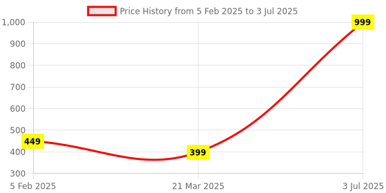 myntra.com Krelin Set of 4 Ponytail Holders krelin Price History Graph from 5 Feb 2025 to 3 Jul 2025
