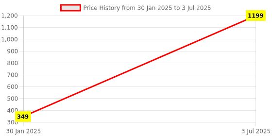 myntra.com Krelin Set of 4 Printed Ponytail Holders krelin Price History Graph from 30 Jan 2025 to 3 Jul 2025