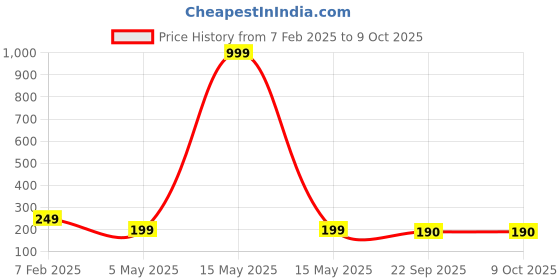 myntra.com Krelin Set of 4 Zig Zag Hairband krelin Price History Graph from 7 Feb 2025 to 9 Oct 2025