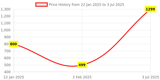 myntra.com Krelin Set of 5 Claw Clip Clutchers krelin Price History Graph from 22 Jan 2025 to 3 Jul 2025