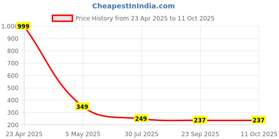 myntra.com Krelin Set Of 5 Embellished Alligator Hair Clips krelin Price History Graph from 23 Apr 2025 to 11 Oct 2025