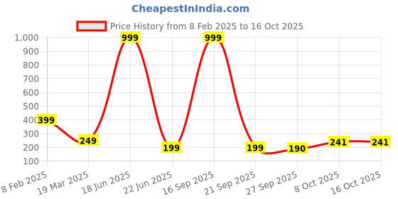 myntra.com Krelin Set of 5 Hair Accessory Set krelin Price History Graph from 8 Feb 2025 to 16 Oct 2025