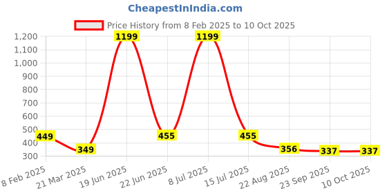 myntra.com Krelin Set of 5 Ponytail Holders krelin Price History Graph from 8 Feb 2025 to 10 Oct 2025