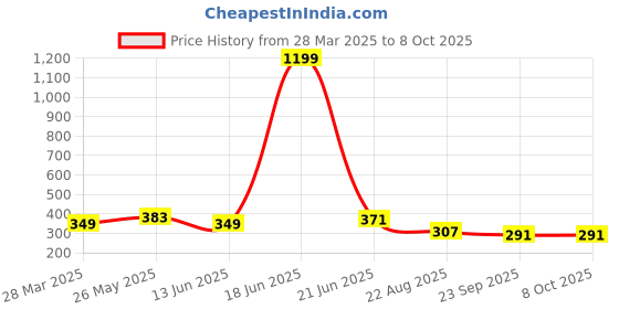 myntra.com Krelin Set of 5 Ponytail Holders krelin Price History Graph from 28 Mar 2025 to 8 Oct 2025