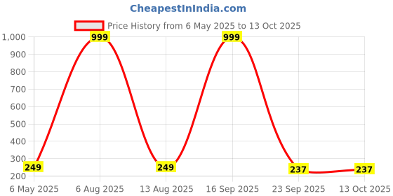 myntra.com Krelin Set Of 5 Ribbed Alligator Hair Clips krelin Price History Graph from 6 May 2025 to 12 Oct 2025