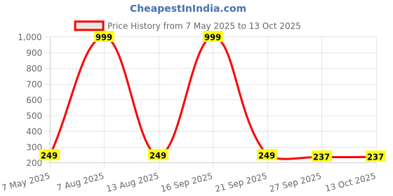 myntra.com Krelin Set of 6 Alligator Hair Clip krelin Price History Graph from 7 May 2025 to 13 Oct 2025